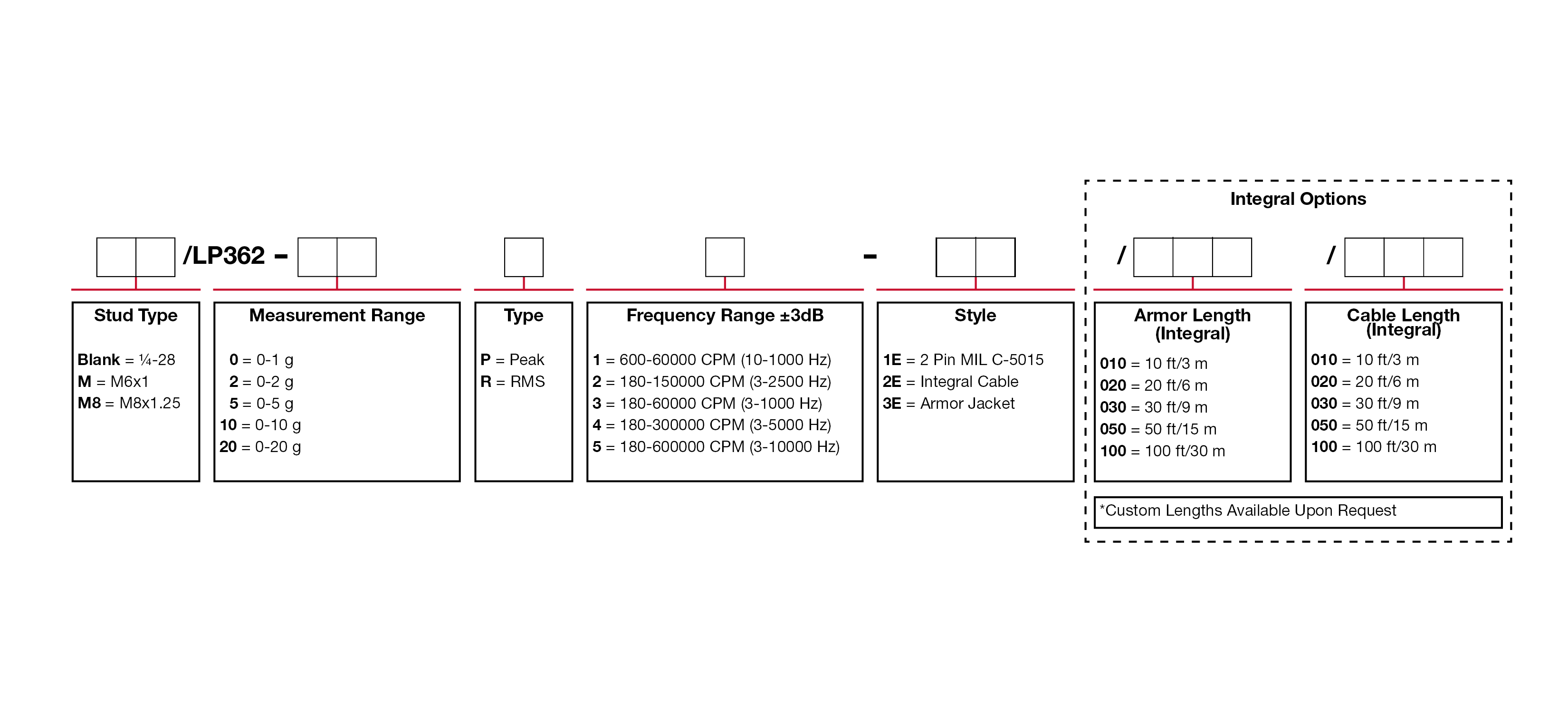 A chart showing configuration options to create a complete part number for ordering a CTC LP362 4-20 mA loop power sensor.